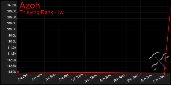 Last 7 Days Graph of Azoh