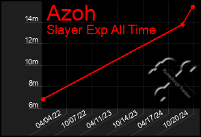 Total Graph of Azoh