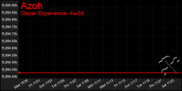 Last 31 Days Graph of Azoh