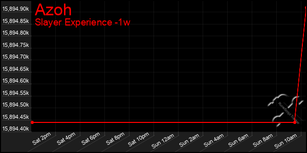 Last 7 Days Graph of Azoh