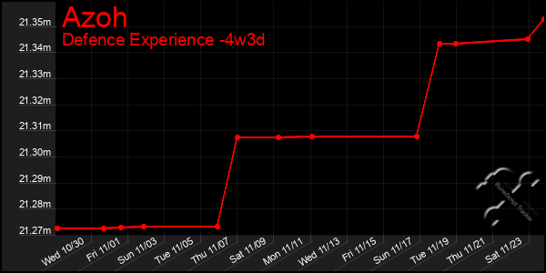 Last 31 Days Graph of Azoh