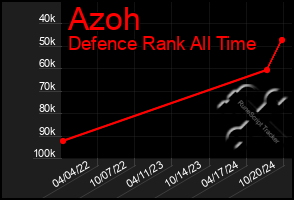 Total Graph of Azoh