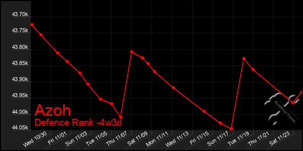 Last 31 Days Graph of Azoh