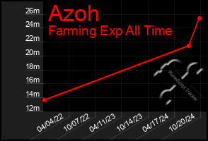 Total Graph of Azoh