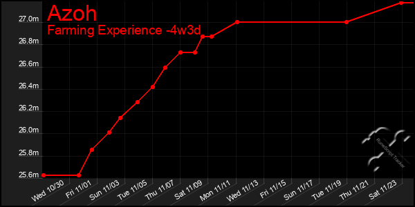 Last 31 Days Graph of Azoh