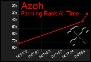 Total Graph of Azoh