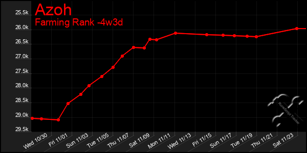 Last 31 Days Graph of Azoh