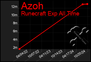 Total Graph of Azoh