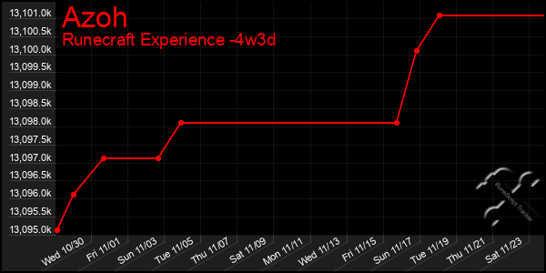 Last 31 Days Graph of Azoh