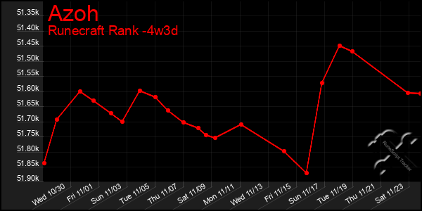 Last 31 Days Graph of Azoh