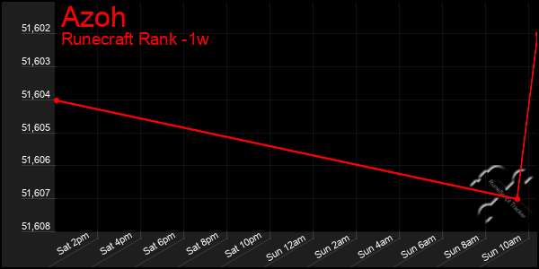 Last 7 Days Graph of Azoh