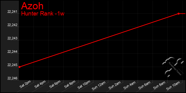 Last 7 Days Graph of Azoh