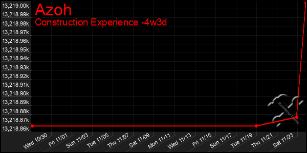 Last 31 Days Graph of Azoh