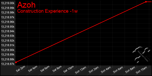 Last 7 Days Graph of Azoh