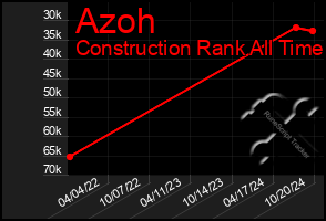 Total Graph of Azoh