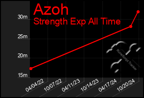 Total Graph of Azoh