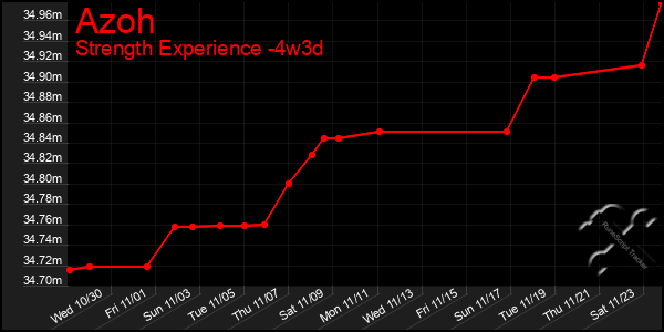 Last 31 Days Graph of Azoh