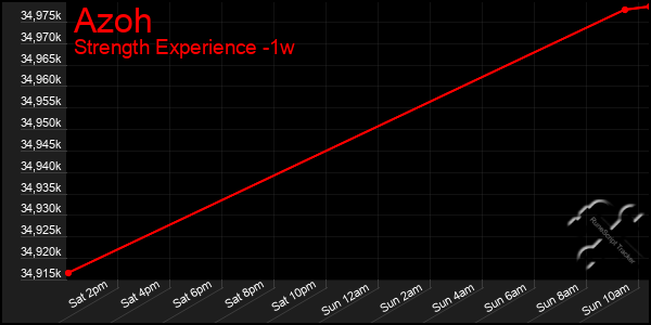 Last 7 Days Graph of Azoh