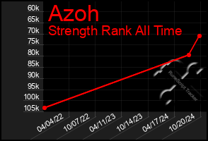 Total Graph of Azoh