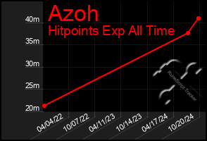 Total Graph of Azoh