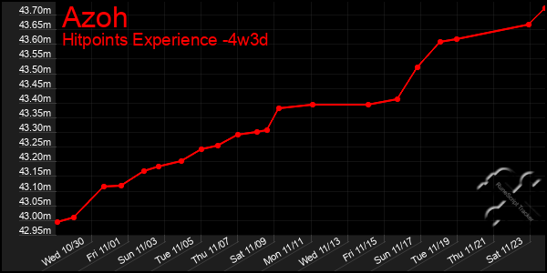 Last 31 Days Graph of Azoh