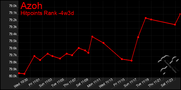 Last 31 Days Graph of Azoh