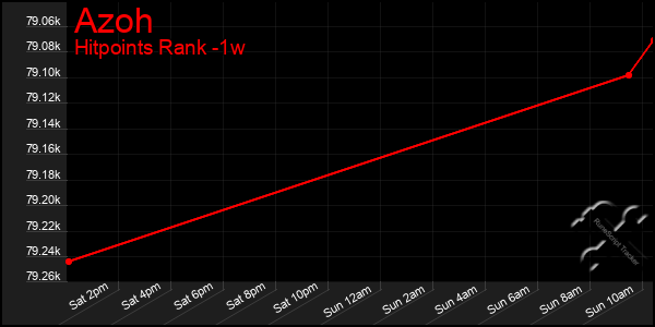 Last 7 Days Graph of Azoh