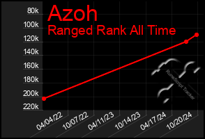 Total Graph of Azoh