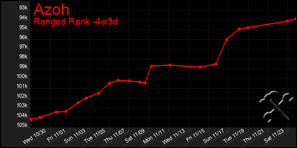 Last 31 Days Graph of Azoh