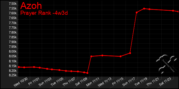 Last 31 Days Graph of Azoh