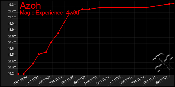 Last 31 Days Graph of Azoh