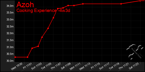 Last 31 Days Graph of Azoh