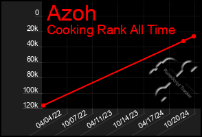 Total Graph of Azoh