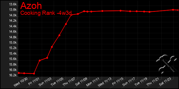 Last 31 Days Graph of Azoh