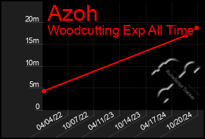 Total Graph of Azoh