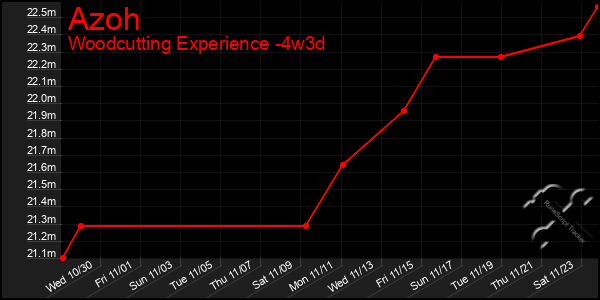 Last 31 Days Graph of Azoh