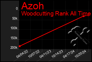 Total Graph of Azoh