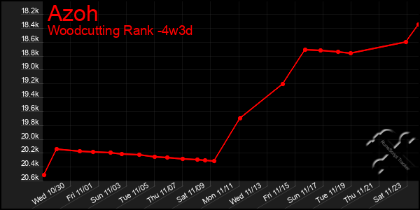 Last 31 Days Graph of Azoh