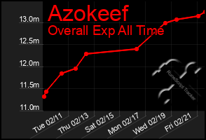 Total Graph of Azokeef