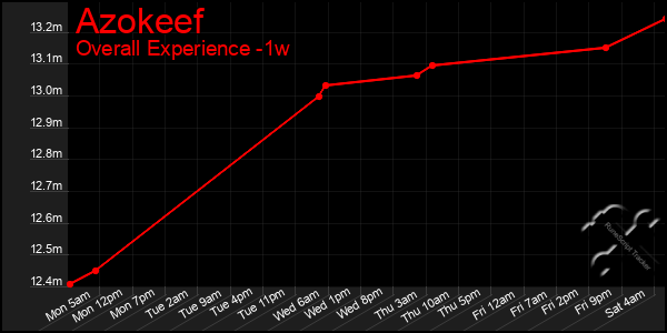 Last 7 Days Graph of Azokeef