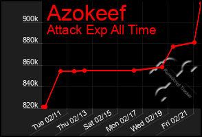 Total Graph of Azokeef