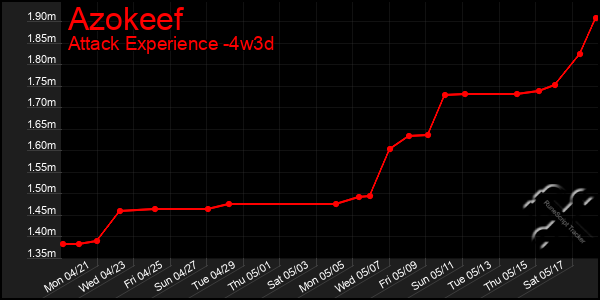Last 31 Days Graph of Azokeef