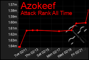 Total Graph of Azokeef