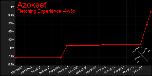 Last 31 Days Graph of Azokeef
