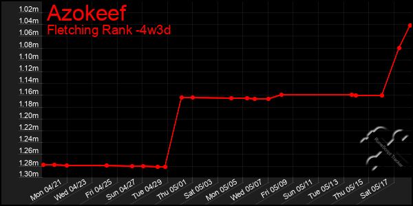 Last 31 Days Graph of Azokeef