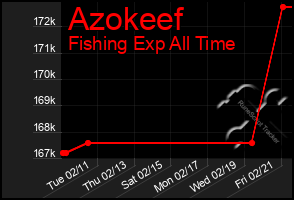 Total Graph of Azokeef