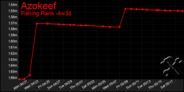Last 31 Days Graph of Azokeef