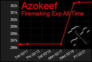 Total Graph of Azokeef