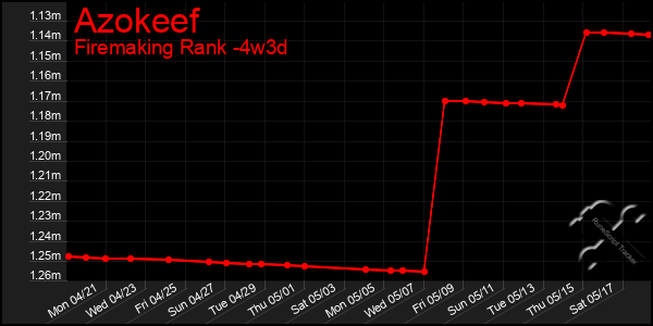 Last 31 Days Graph of Azokeef