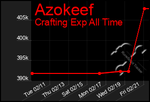 Total Graph of Azokeef